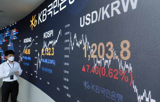 12일 코스피는 44.48p 내린 2,132.30으로 장을 마쳤다. 원/달러 환율은 7.4원 오른 1,203.8원, 코스닥은 11.00p 내린 746.06으로 마감했다. 사진은 이날 여의도 KB국민은행 딜링룸 모습. <연합뉴스>